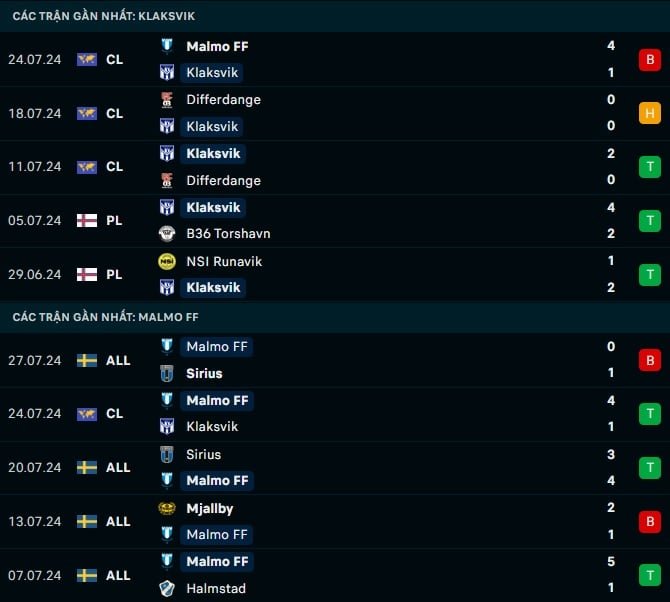 Thành tích gần đây Klaksvik vs Malmo