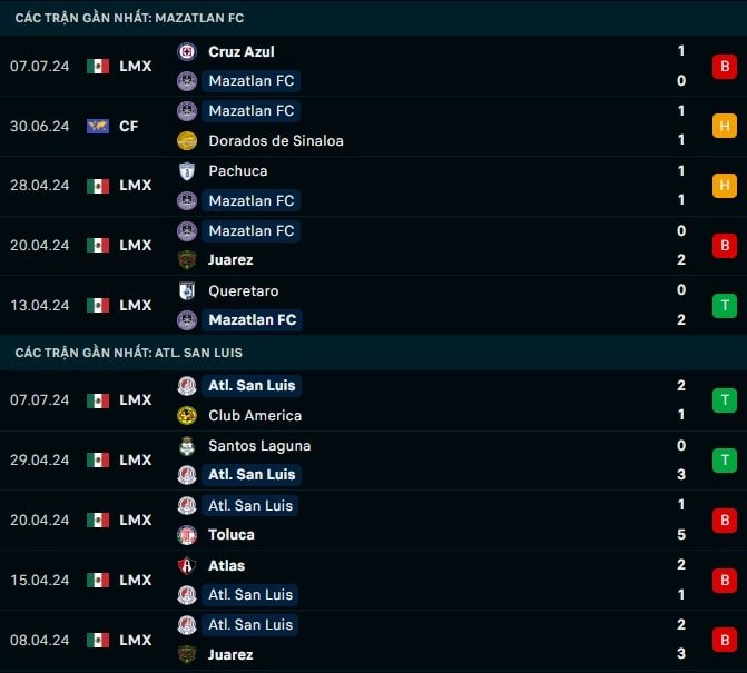 Thành tích gần đây Mazatlan vs Atl San Luis