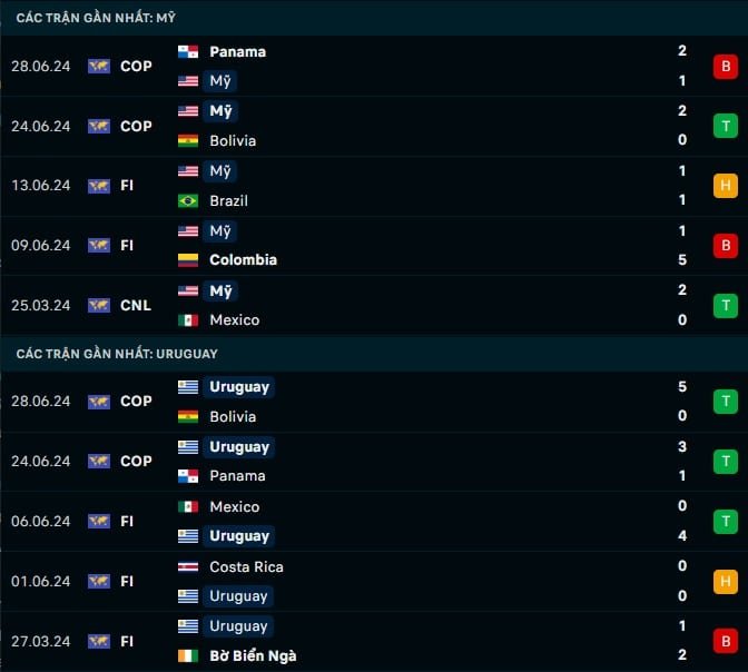 Thành tích gần đây Mỹ vs Uruguay