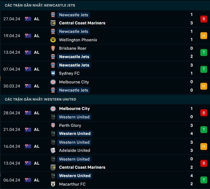 Thành tích gần đây Newcastle Jets vs Western United