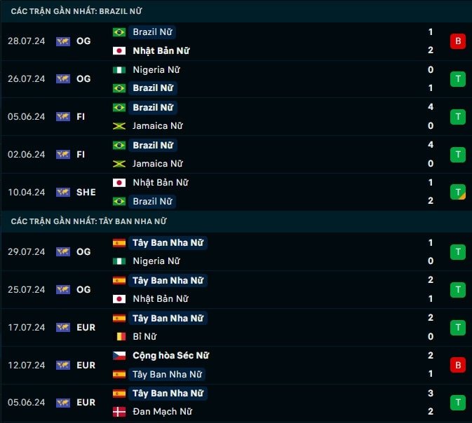 Thành tích gần đây Nữ Brazil vs Nữ Tây Ban Nha