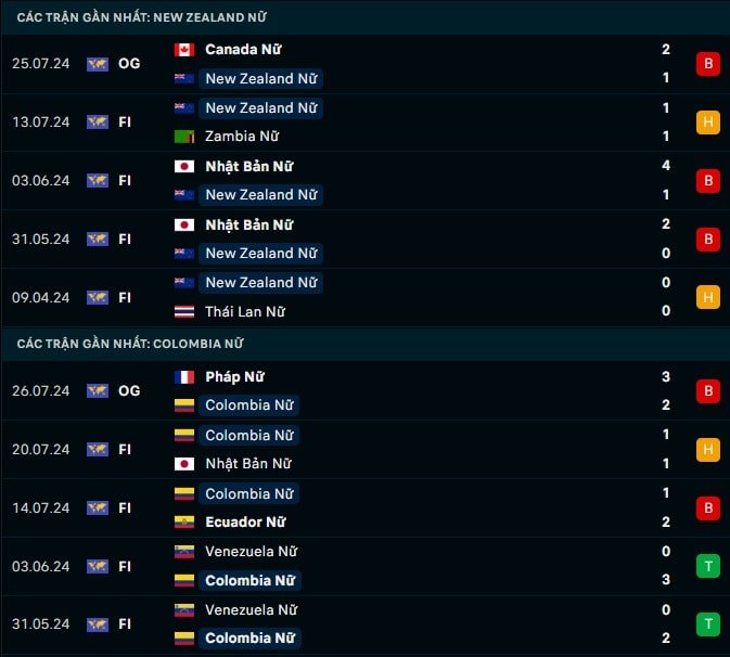 Thành tích gần đây Nữ New Zealand vs Nữ Colombia