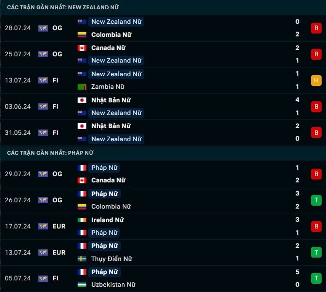 Thành tích gần đây Nữ New Zealand vs Nữ Pháp
