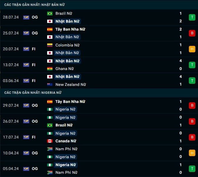 Thành tích gần đây Nữ Nhật Bản vs Nữ Nigeria