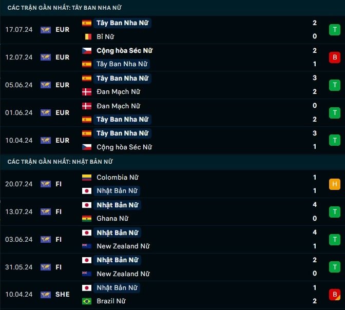 Thành tích gần đây Nữ Tây Ban Nha vs Nữ Nhật Bản