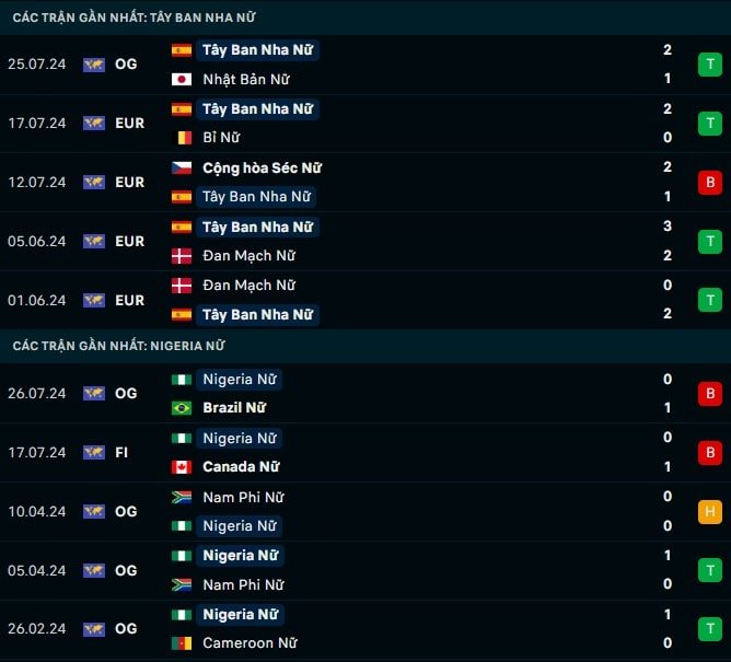 Thành tích gần đây Nữ Tây Ban Nha vs Nữ Nigeria