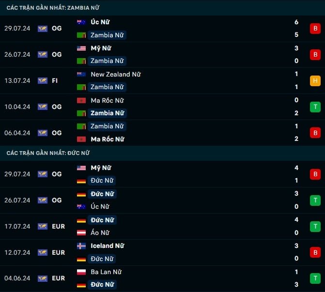 Thành tích gần đây Nữ Zambia vs Nữ Đức