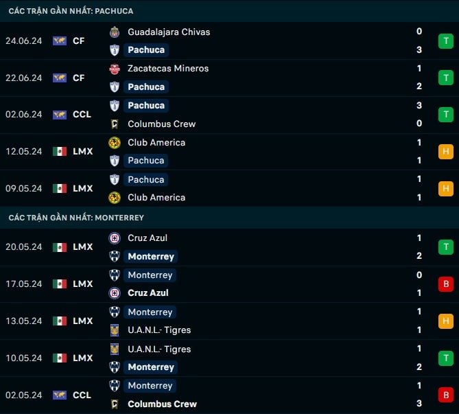 Thành tích gần đây Pachuca vs Monterrey
