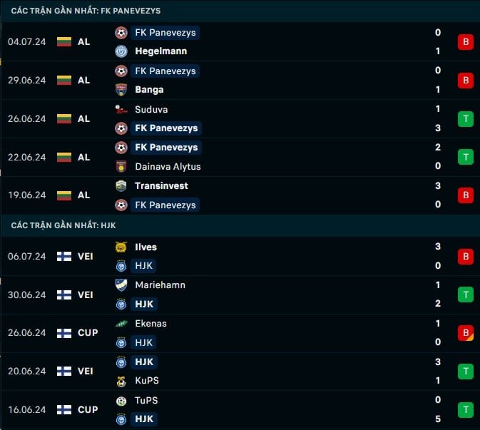 Thành tích đối đầu Panevezys vs HJK