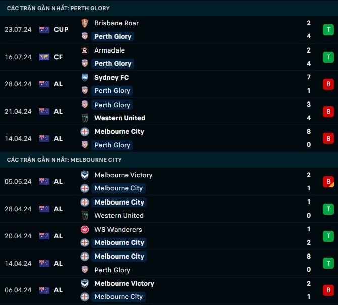 Thành tích gần đây Perth Glory vs Melbourne City