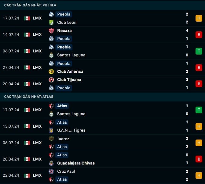 Thành tích gần đây Puebla vs Atlas