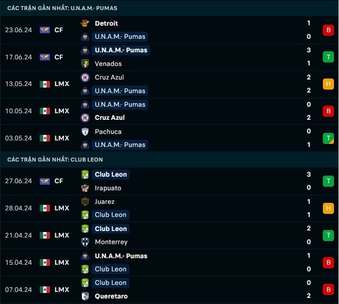 Thành tích gần đây Pumas UNAM vs Club Leon