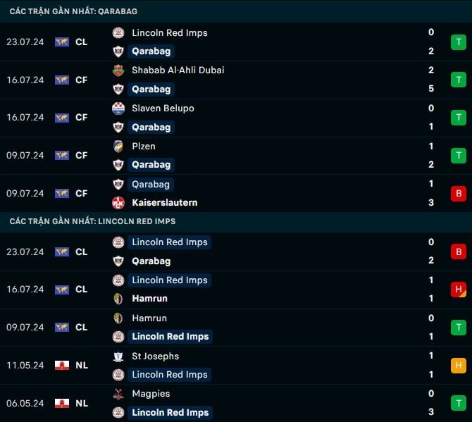 Thành tích gần đây Qarabag vs Lincoln Red Imps