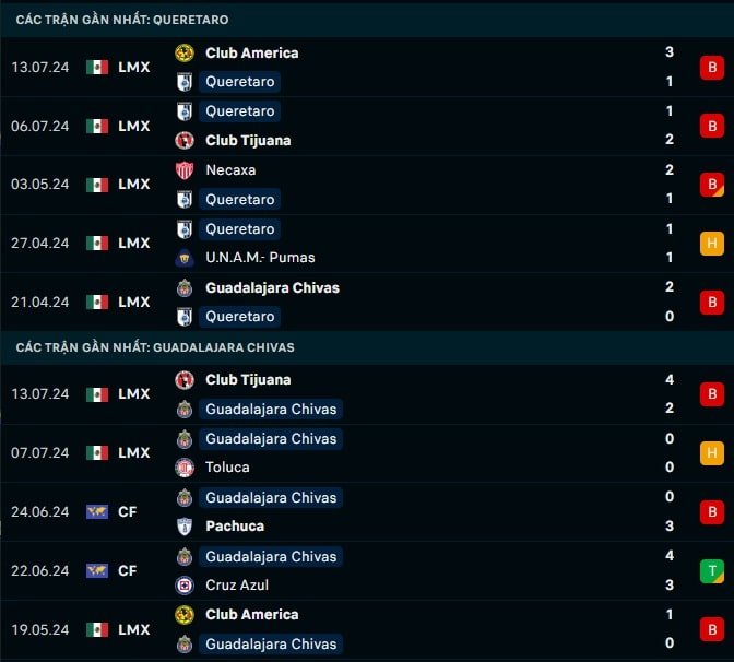 Thành tích gần đây Queretaro vs Guadalajara Chivas