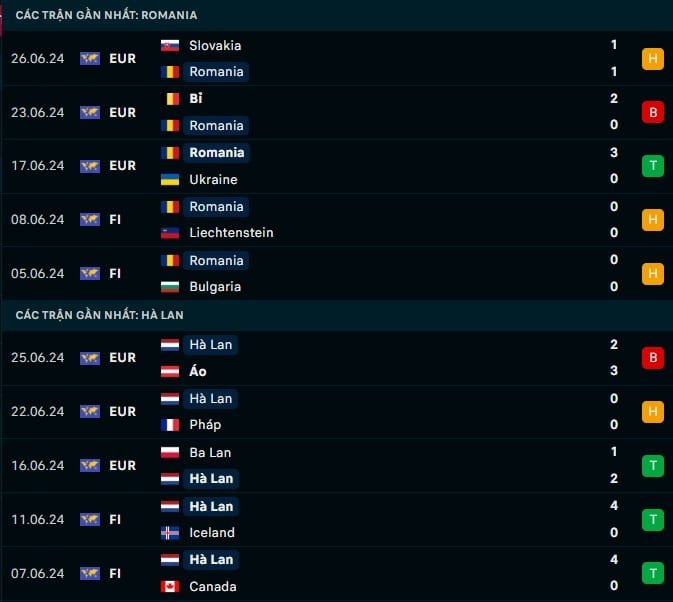 Thành tích gần đây Romania vs Hà Lan