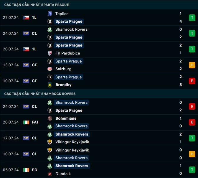 Thành tích gần đây Sparta Praha vs Shamrock Rovers