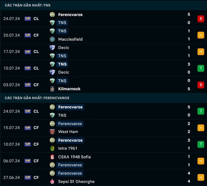 Thành tích gần đây TNS vs Ferencvaros