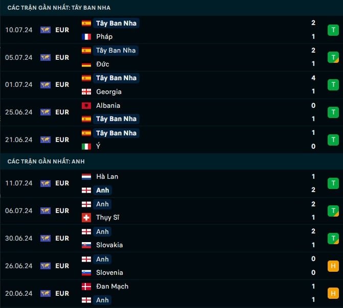 Thành tích gần đây Tây Ban Nha vs Anh