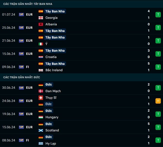 Thành tích gần đây Tây Ban Nha vs Đức