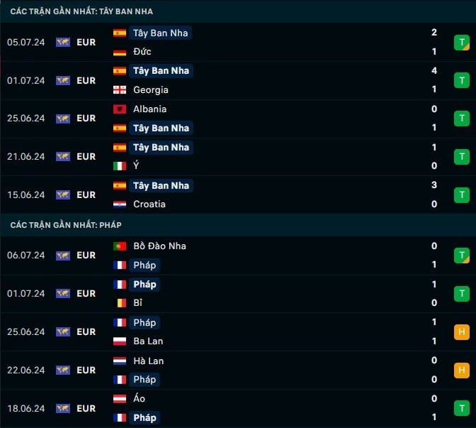 Thành tích gần đây Tây Ban Nha vs Pháp