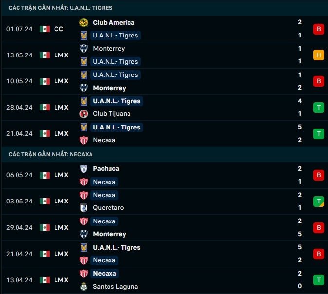 Thành tích gần đây Tigres UANL vs Necaxa
