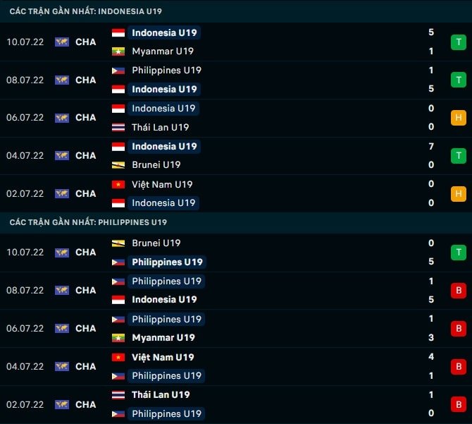 Thành tích gần đây U19 Indonesia vs U19 Philippines