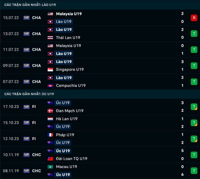 Thành tích gần đây U19 Lào vs U19 Úc