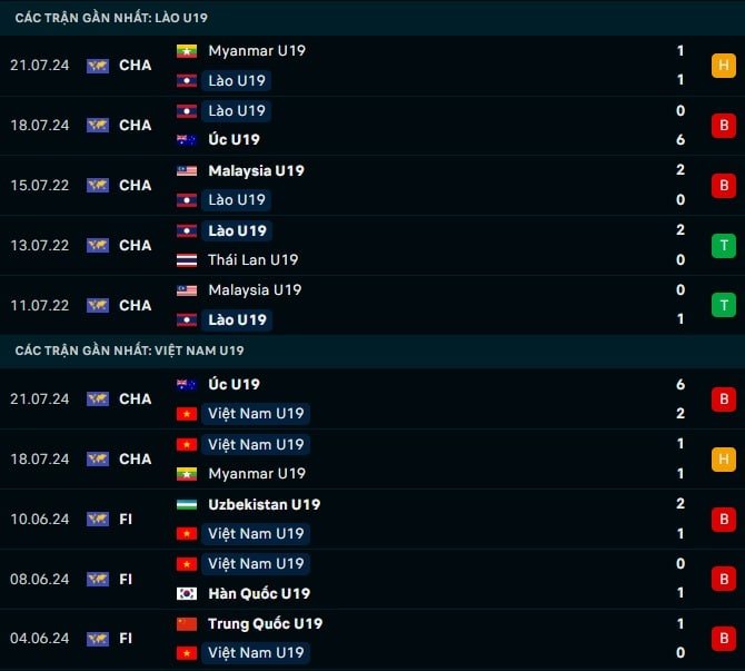 Thành tích gần đây U19 Lào vs U19 Việt Nam