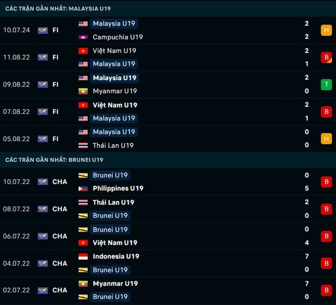 Thành tích gần đây U19 Malaysia vs U19 Brunei
