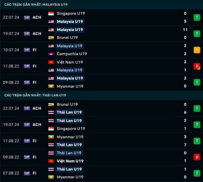 Thành tích gần đây U19 Malaysia vs U19 Thái Lan