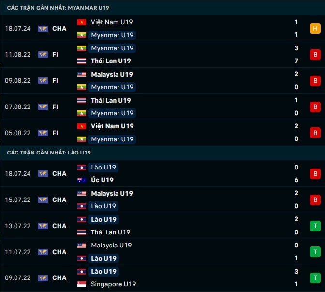 Thành tích gần đây U19 Myanmar vs U19 Lào