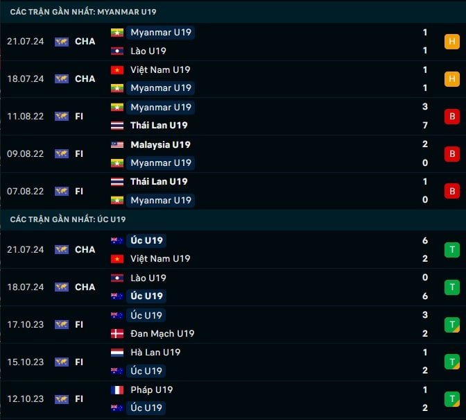 Thành tích gần đây U19 Myanmar vs U19 Úc