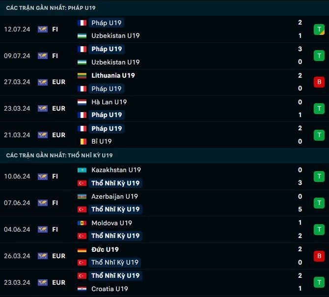 Thành tích gần đây U19 Pháp vs U19 Thổ Nhĩ Kỳ