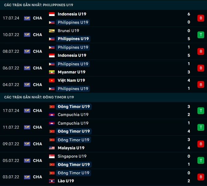 Thành tích gần đây U19 Philippines vs U19 Timor Leste