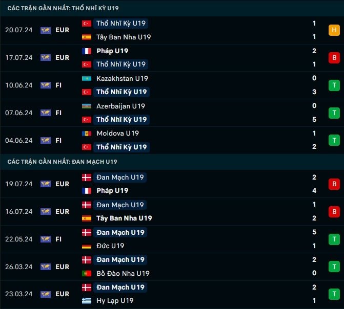 Thành tích gần đây U19 Thổ Nhĩ Kỳ vs U19 Đan Mạch