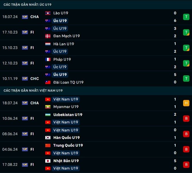 Thành tích gần đây U19 Úc vs U19 Việt Nam