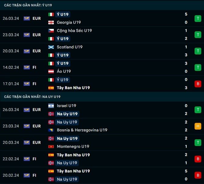 Thành tích gần đây U19 Ý vs U19 Na Uy