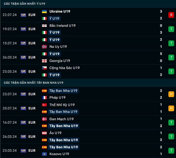 Thành tích gần đây U19 Ý vs U19 Tây Ban Nha