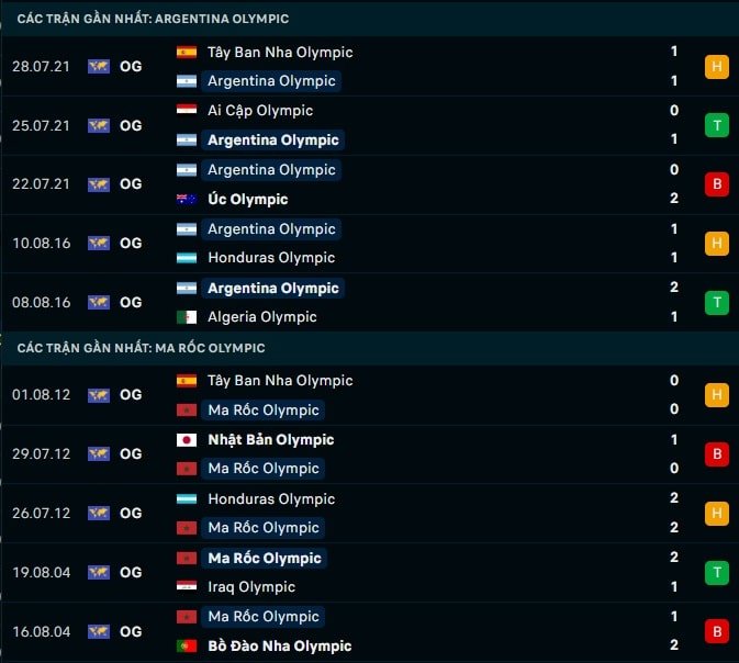 Thành tích gần đây U23 Argentina vs U23 Ma Rốc