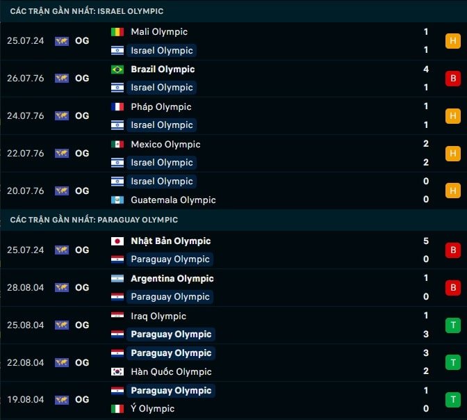 Thành tích gần đây U23 Israel vs U23 Paraguay