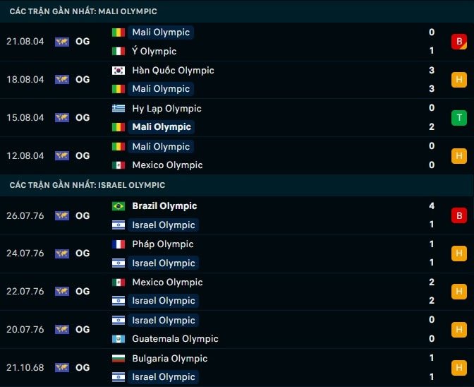 Thành tích gần đây U23 Mali vs U23 Israel