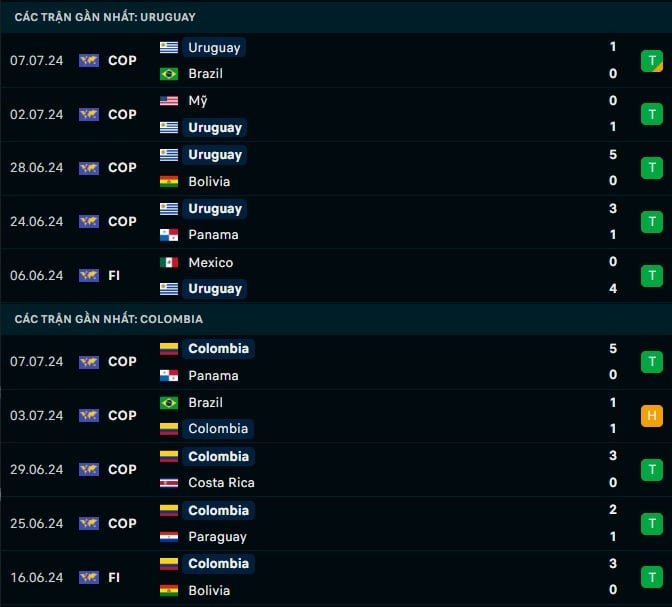 Thành tích gần đây Uruguay vs Colombia