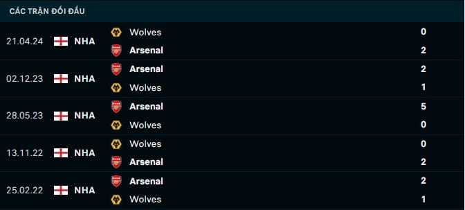Thành tích đối đầu Arsenal vs Wolves