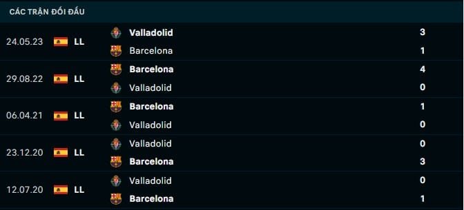 Thành tích đối đầu Barcelona vs Valladolid