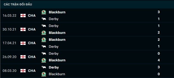 Thành tích đối đầu Blackburn vs Derby