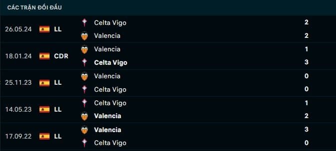 Thành tích đối đầu Celta Vigo vs Valencia