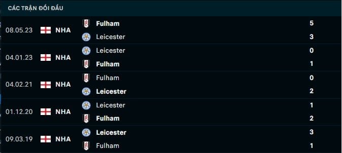 Thành tích đối đầu Fulham vs Leicester