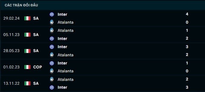 Thành tích đối đầu Inter Milan vs Atalanta