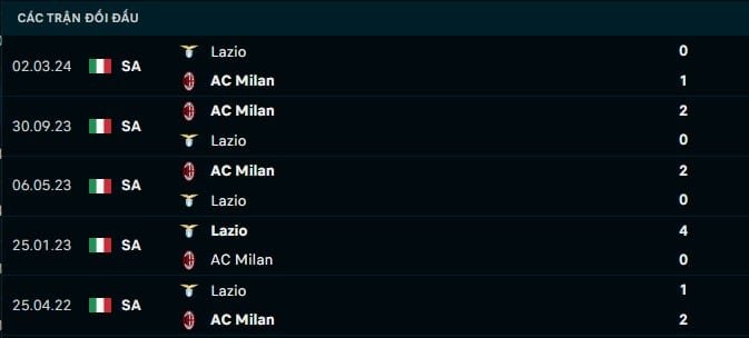 Thành tích đối đầu Lazio vs AC Milan