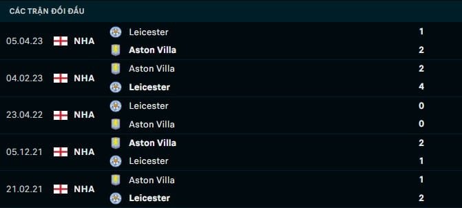 Thành tích đối đầu Leicester vs Aston Villa